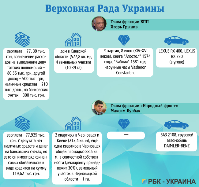 Дошка підрахунку: чим багата владна верхівка України